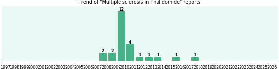 Could Thalidomide cause Multiple sclerosis?